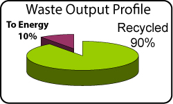 Waste Output Graph